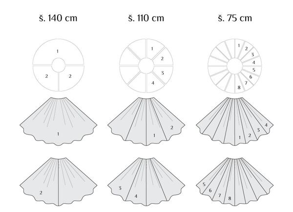 Výpočet spotřeby materiálu pro kolovou sukni (článek „Kolová sukně – střih a polohování“)