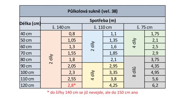 Výpočet spotřeby materiálu pro půlkolovou sukni (článek „Kolová sukně – střih a polohování“)