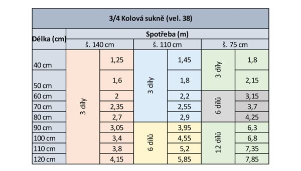Výpočet spotřeby materiálu pro ¾ kolovou sukni (článek „Kolová sukně – střih a polohování“)