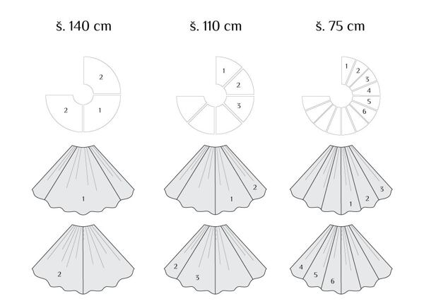 Výpočet spotřeby materiálu pro ¾ kolovou sukni (článek „Kolová sukně – střih a polohování“)