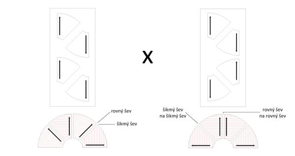 Porovnání směru vlasu při pokládání a sešívání dílů půlkolové sukně