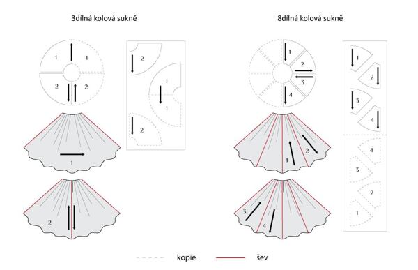 Střih na kolovou sukni – směr vzoru u třídílné a osmidílné kolové sukně (článek „Kolová sukně – střih a polohování“)