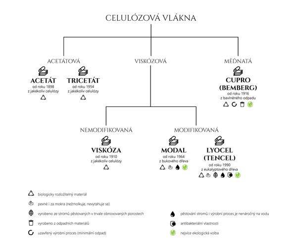 druhy viskózy, celulózová vlákna
