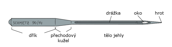 jehly do šicího stroje: strojová šicí jehla a její součásti