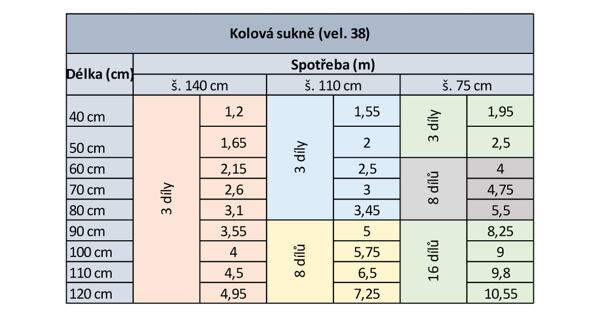 Výpočet spotřeby materiálu pro kolovou sukni (článek „Kolová sukně – střih a polohování“)
